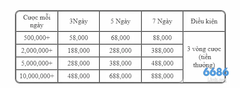 Bảng quy đổi tiền thưởng tại nhà cái 6686