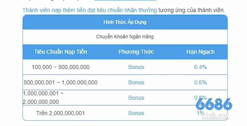 Thông tin về tỷ lệ thưởng khi nạp tiền tặng 1% tại 6686