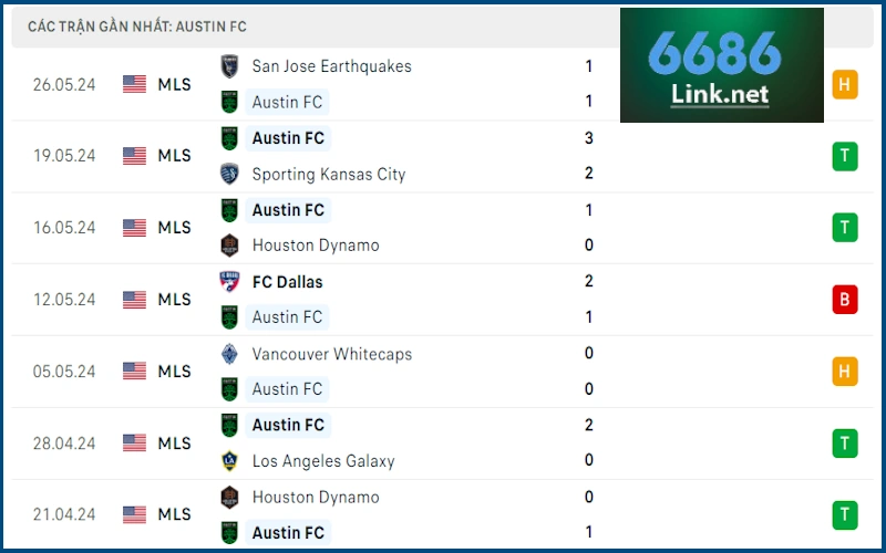 Soi kèo Austin FC vs Portland Timbers: Phong độ Austin FC