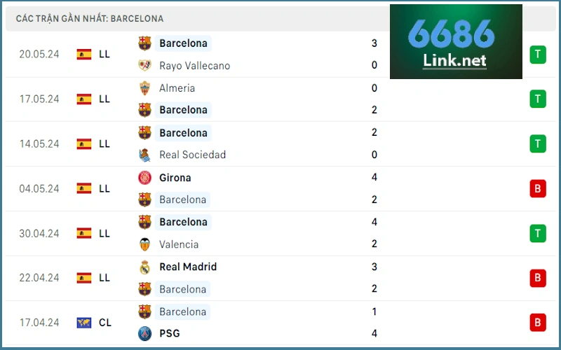 Soi kèo Sevilla vs Barcelona: Phong độ Barcelona