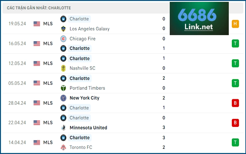 Soi Kèo New York Red Bulls vs Charlotte FC: Phong độ Charlotte