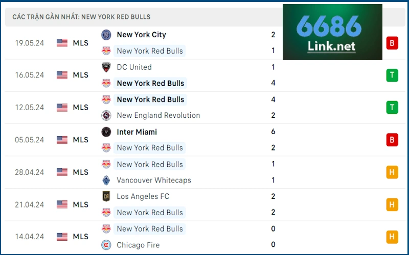 Soi Kèo New York Red Bulls vs Charlotte FC: Phong độ New York Red Bulls