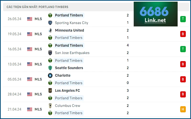 Soi kèo Austin FC vs Portland Timbers: Phong độ Portland Timbers