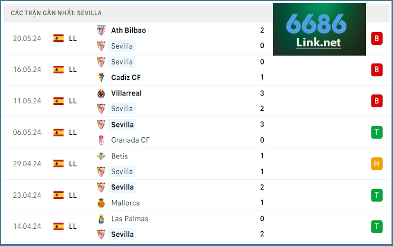 Soi kèo Sevilla vs Barcelona: Phong độ Sevilla