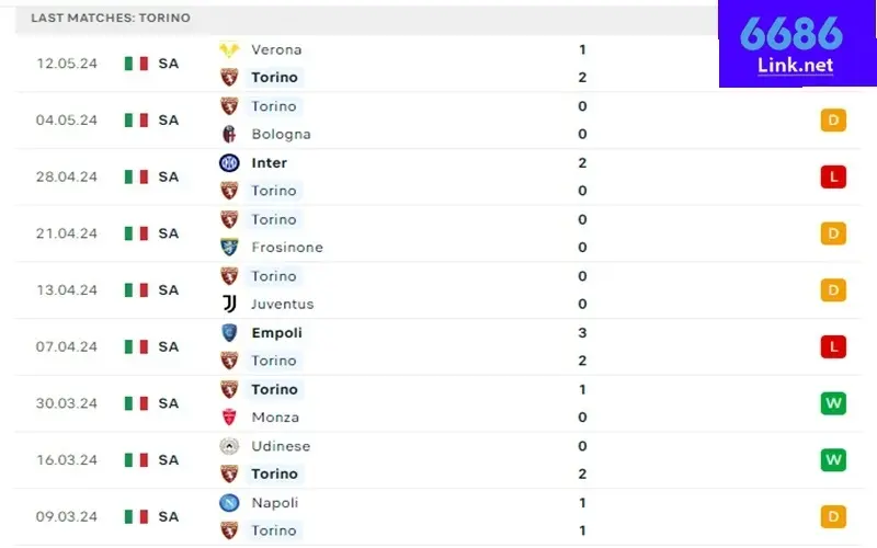 Soi kèo Torino vs AC Milan: Phong độ Torino