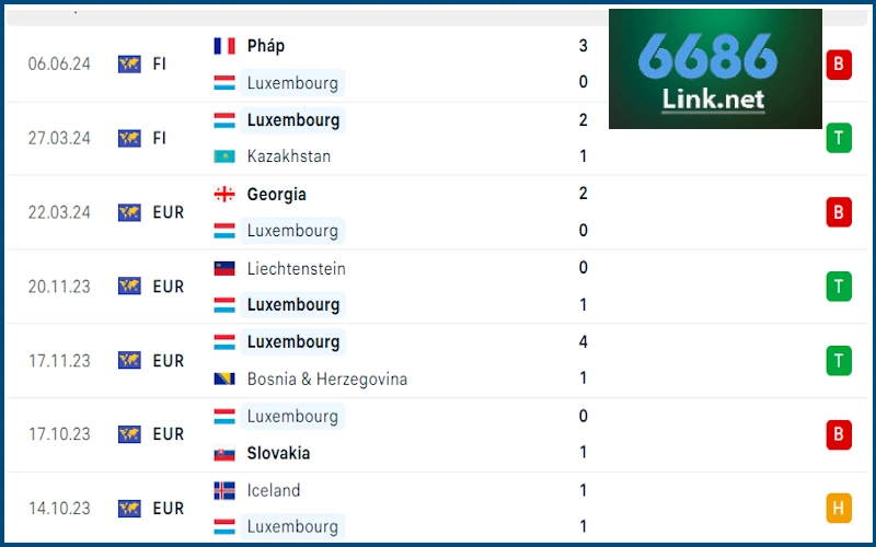 Soi kèo Bỉ vs Luxembourg: Phong độ Luxembourg