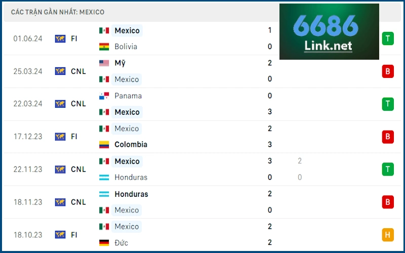 Soi kèo Mexico vs Brazil: Phong độ Mexico