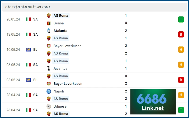 Soi kèo Empoli vs AS Roma: Phong độ AS Roma