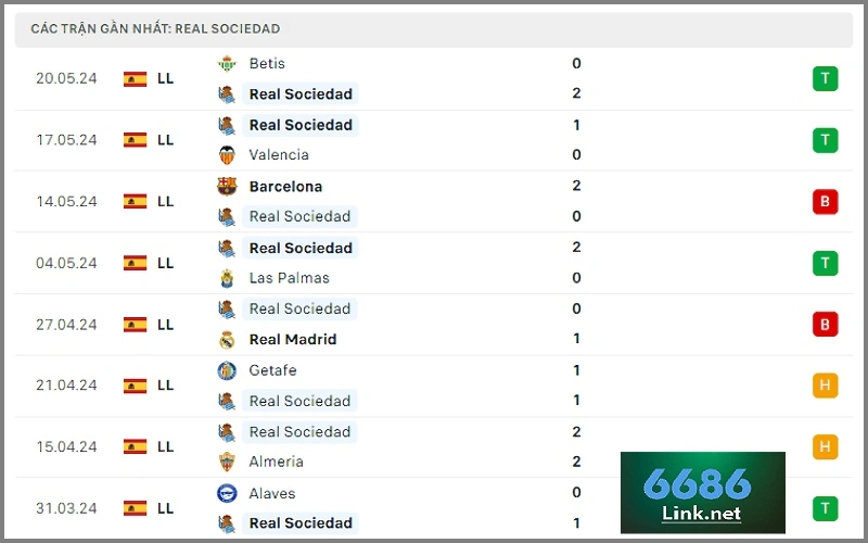 Soi kèo Real Sociedad vs Atl Madrid: Phong độ đội chủ nhà  Real Sociedad