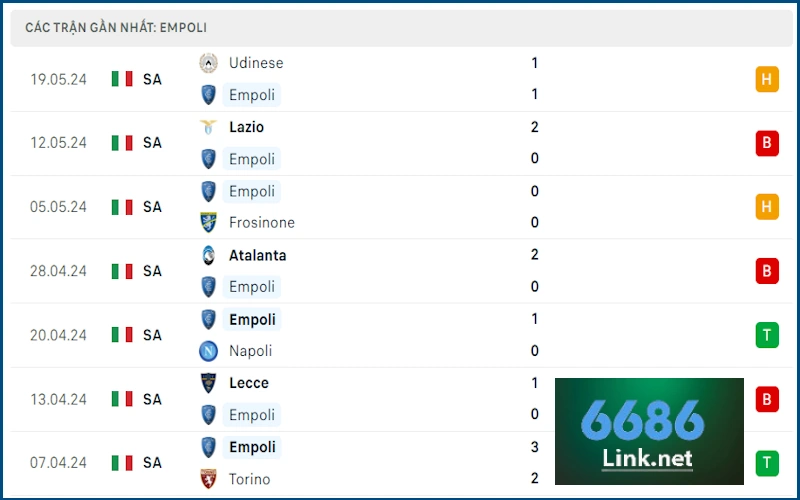 Soi kèo Empoli vs AS Roma: Phong độ Empoli