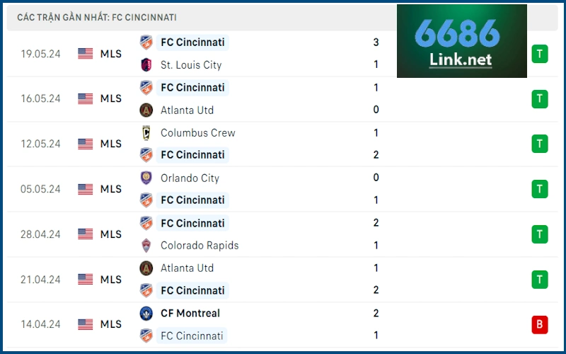 Soi Kèo FC Cincinnati vs Nashville SC: Phong độ FC Cincinnati