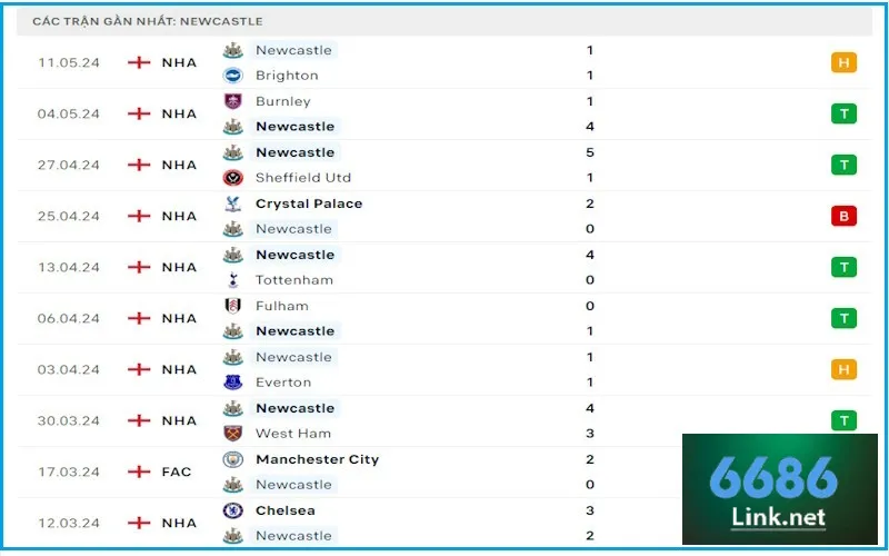 Phong độ khá tốt của Newcastle sau khi bị loại khỏi Champions League