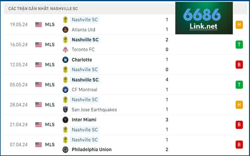 Soi Kèo FC Cincinnati vs Nashville SC: Phong độ Nashville