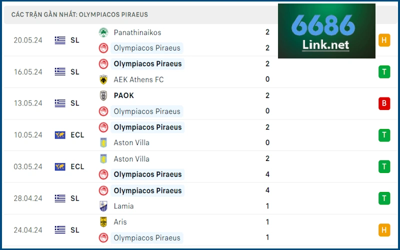 Soi Kèo Fiorentina vs Olympiacos: Phong độ Olympiacos