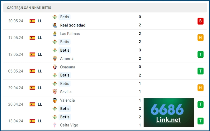 Soi kèo Real Madrid vs Real Betis: Phong độ Real Betis