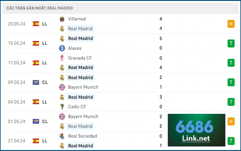 Soi kèo Real Madrid vs Real Betis: Phong độ Real Madrid