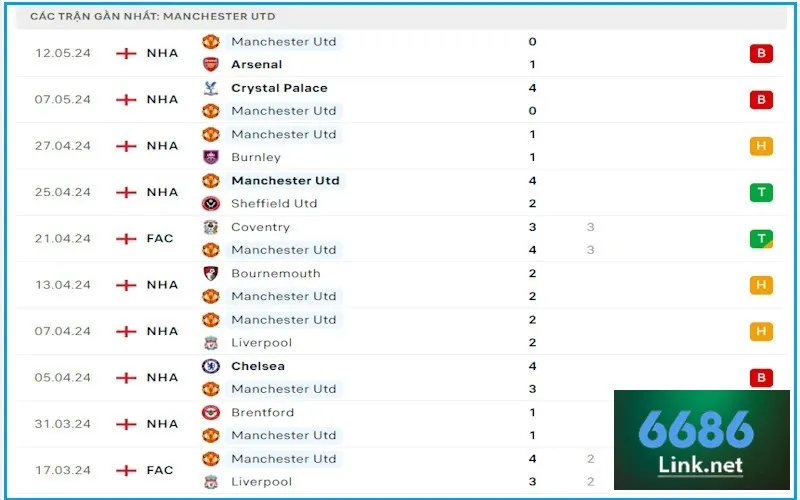 Phong độ rơi tự do của Quỷ Đỏ thành Manchester giai đoạn cuối mùa