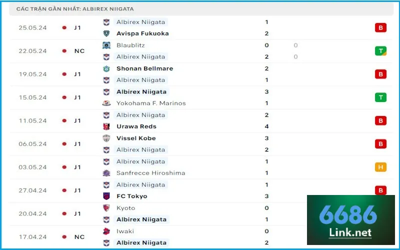 Soi kèo FC Machida Zelvia vs Albirex Niigata: Phong độ thảm họa của Niigata trước chuyến làm khách khó khăn vòng 17