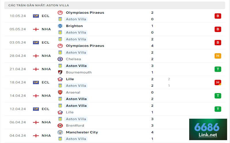 Soi kèo Aston Villa vs Liverpool dựa vào phong độ chủ nhà