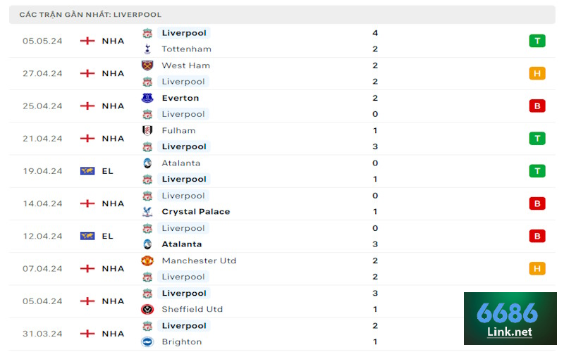 Soi kèo Aston Villa vs Liverpool dựa vào phong độ đội khách