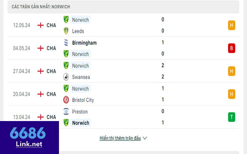 Thành tích gần đây của Norwich